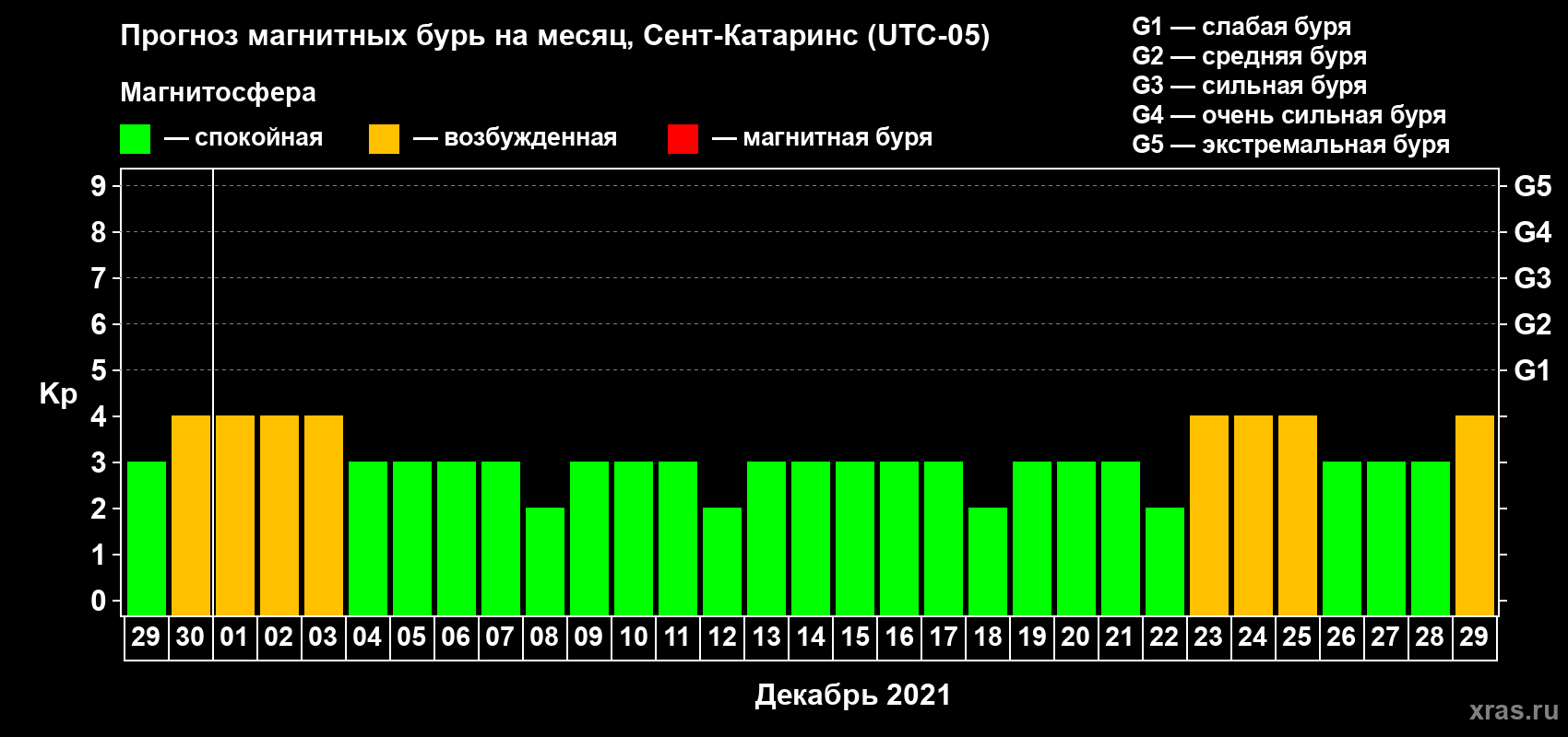 Прогноз максимального суточного геомагнитного индекса Kp на <b>1 месяц</b> (31 день) <b>с 29 ноября по 29 декабря 2021 г</b>