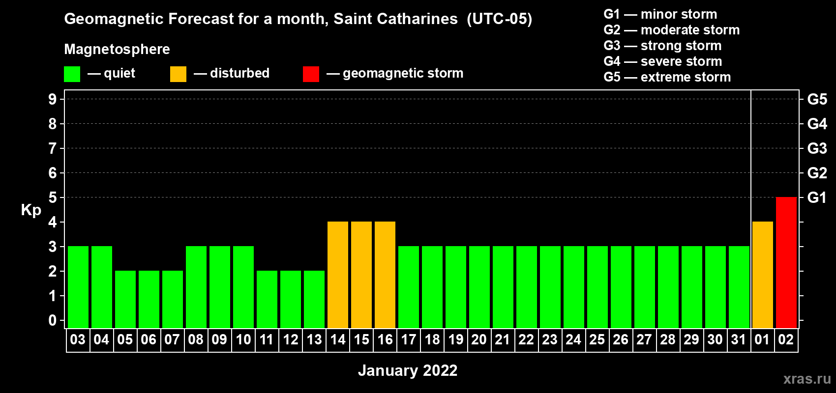Forecast of the daily maximal value of geomagnetic index Kp for <b>1 month</b> (31 days) <b>from Jan 03, 2022 to Feb 02, 2022</b>