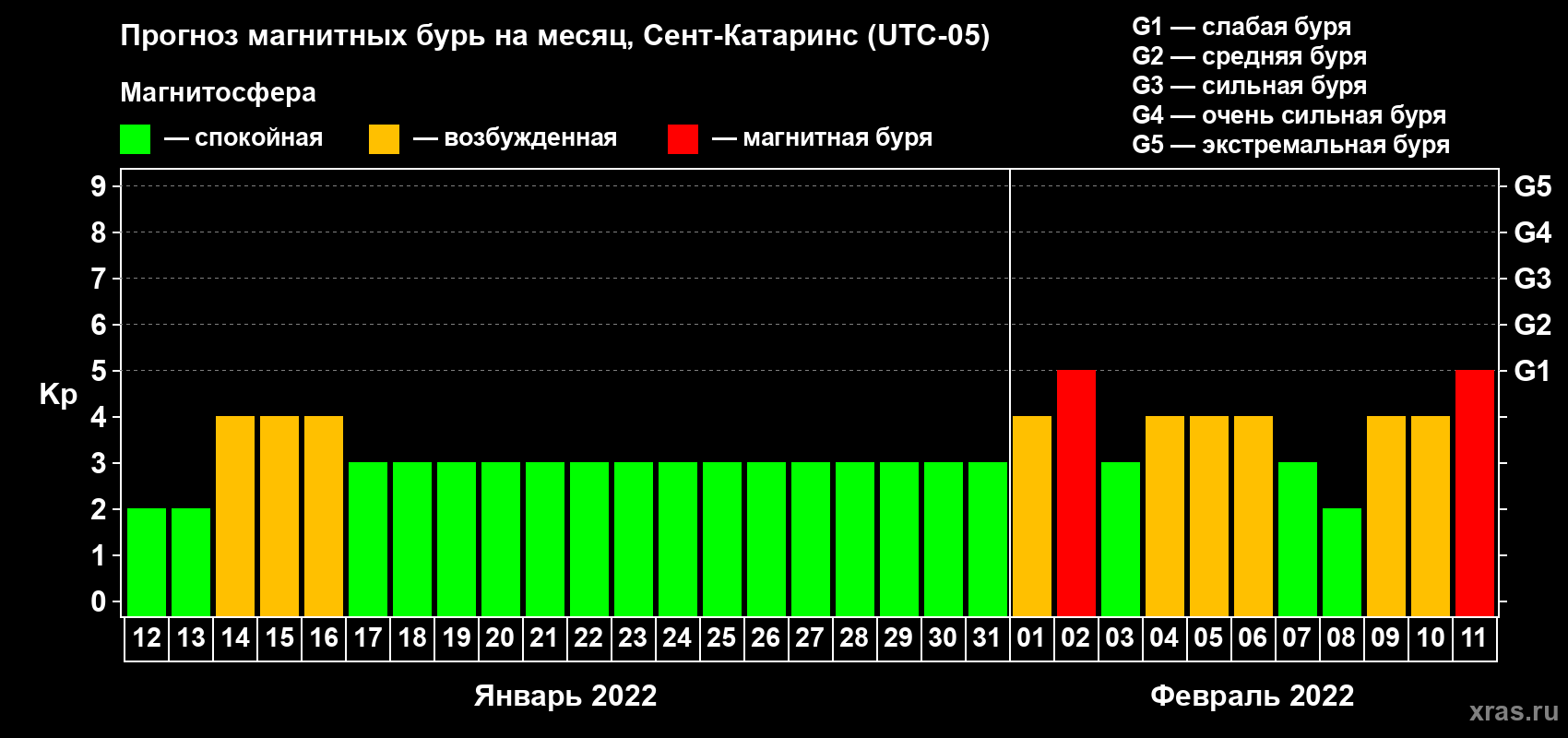 Прогноз максимального суточного геомагнитного индекса Kp на <b>1 месяц</b> (31 день) <b>с 12 января по 11 февраля 2022 г</b>