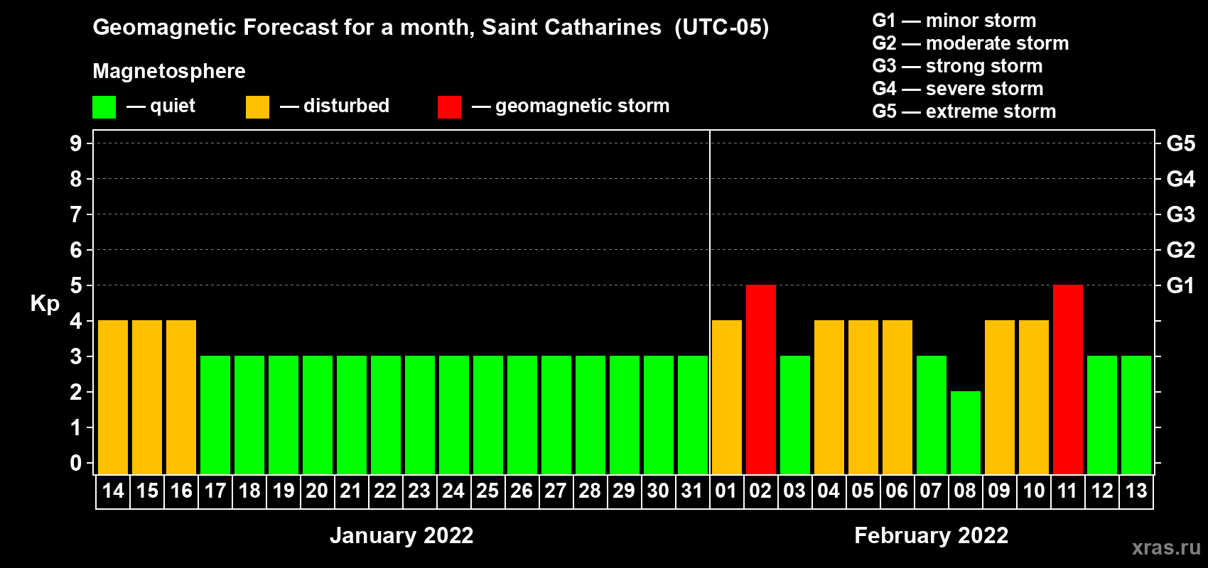 Forecast of the daily maximal value of geomagnetic index Kp for <b>1 month</b> (31 days) <b>from Jan 14, 2022 to Feb 13, 2022</b>