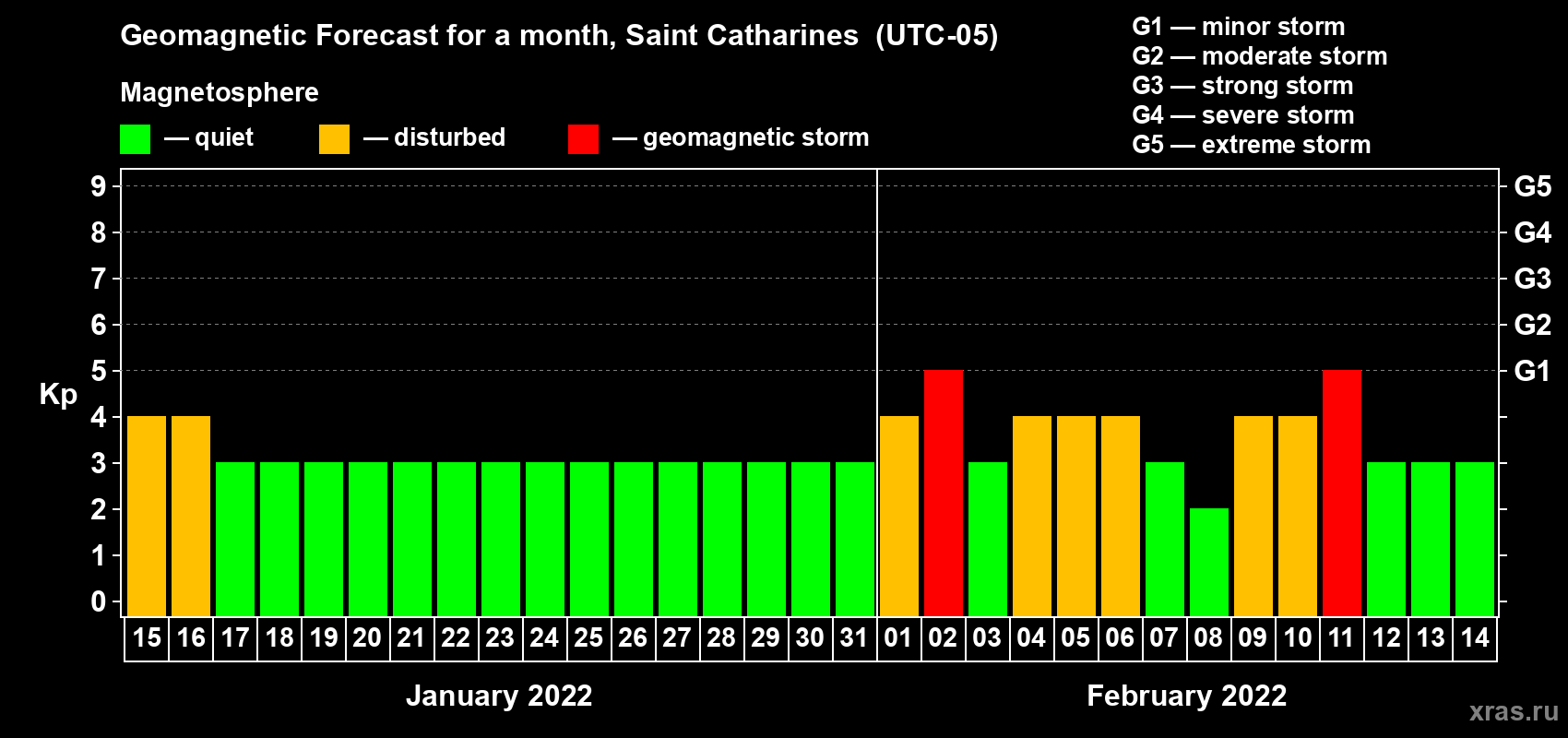 Forecast of the daily maximal value of geomagnetic index Kp for <b>1 month</b> (31 days) <b>from Jan 15, 2022 to Feb 14, 2022</b>