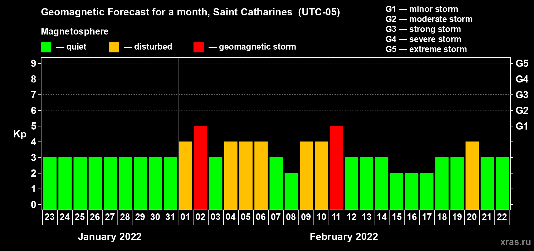 Forecast of the daily maximal value of geomagnetic index Kp for <b>1 month</b> (31 days) <b>from Jan 23, 2022 to Feb 22, 2022</b>