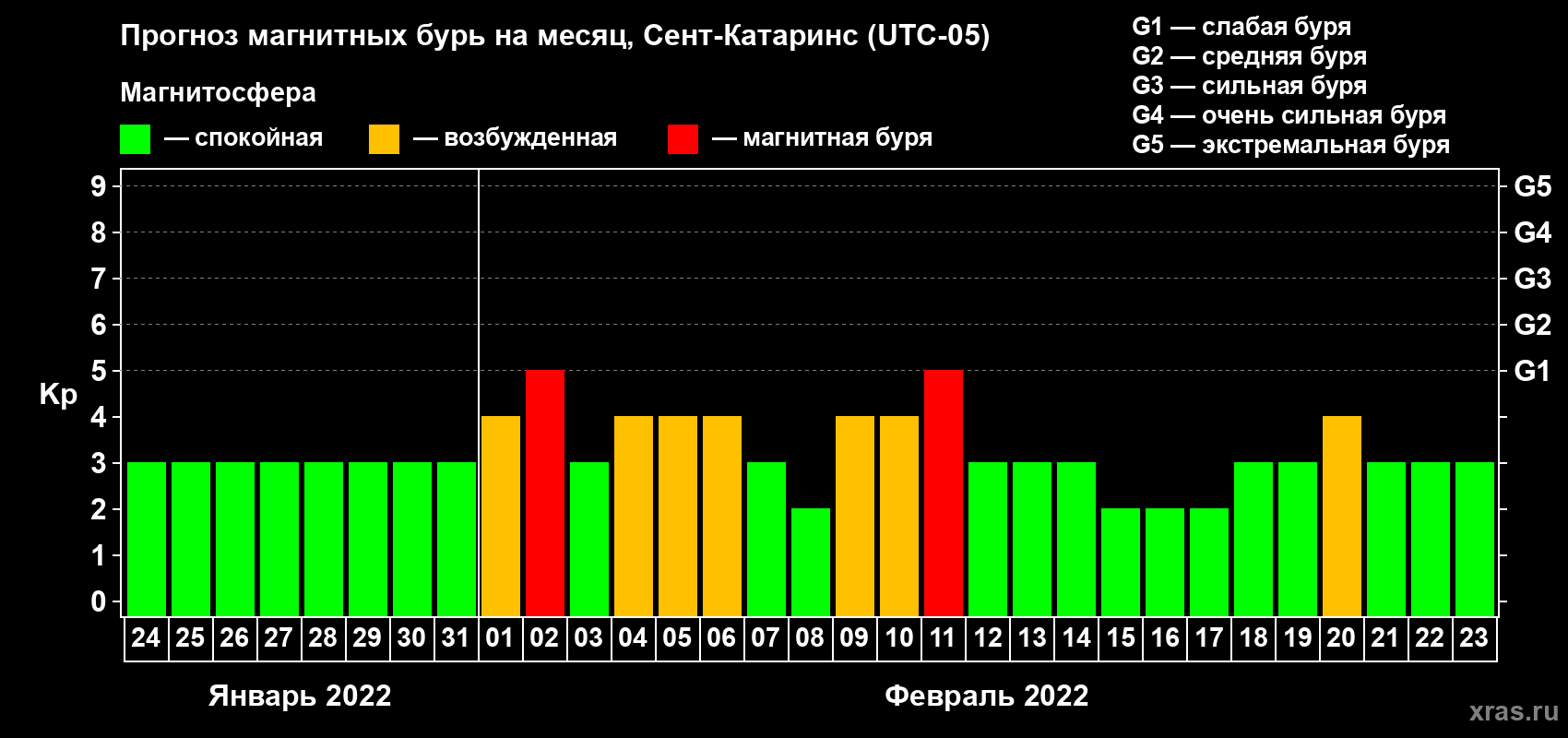 Прогноз максимального суточного геомагнитного индекса Kp на <b>1 месяц</b> (31 день) <b>с 24 января по 23 февраля 2022 г</b>