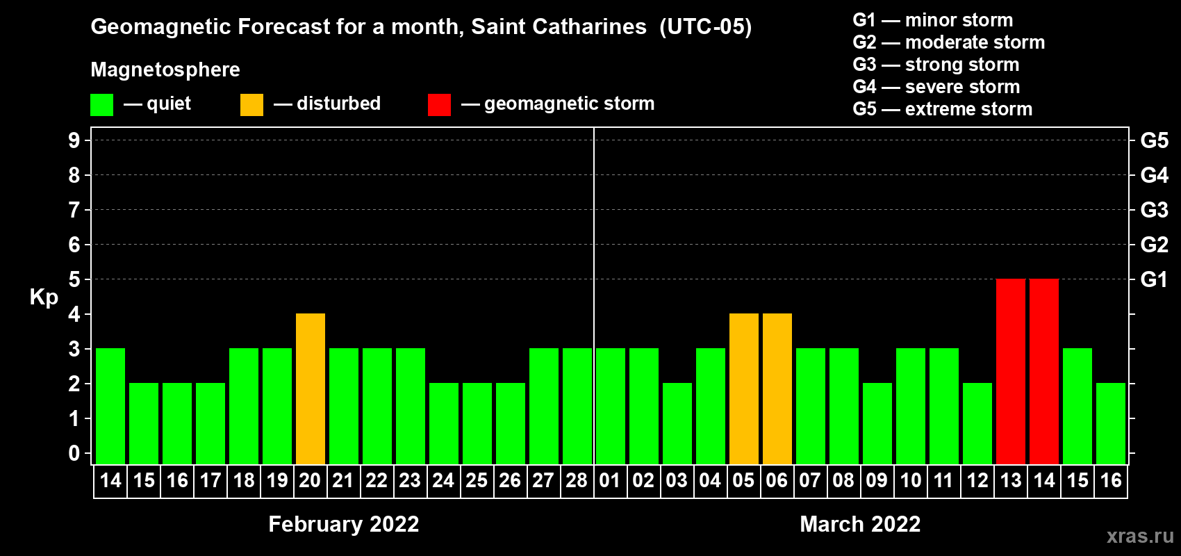 Forecast of the daily maximal value of geomagnetic index Kp for <b>1 month</b> (31 days) <b>from Feb 14, 2022 to Mar 16, 2022</b>