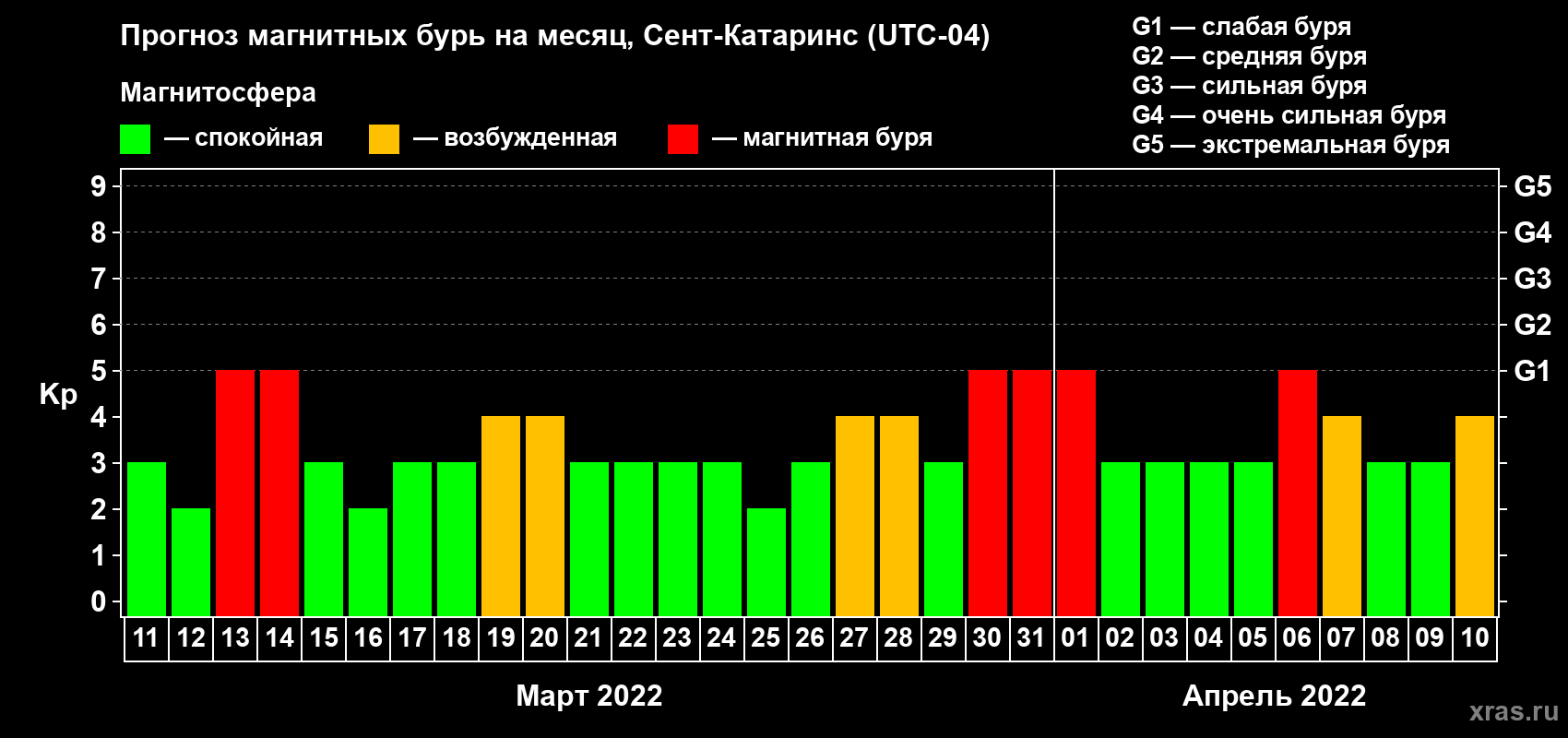 Прогноз максимального суточного геомагнитного индекса Kp на <b>1 месяц</b> (31 день) <b>с 11 марта по 10 апреля 2022 г</b>