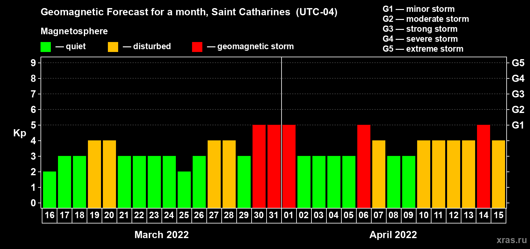 Forecast of the daily maximal value of geomagnetic index Kp for <b>1 month</b> (31 days) <b>from Mar 16, 2022 to Apr 15, 2022</b>
