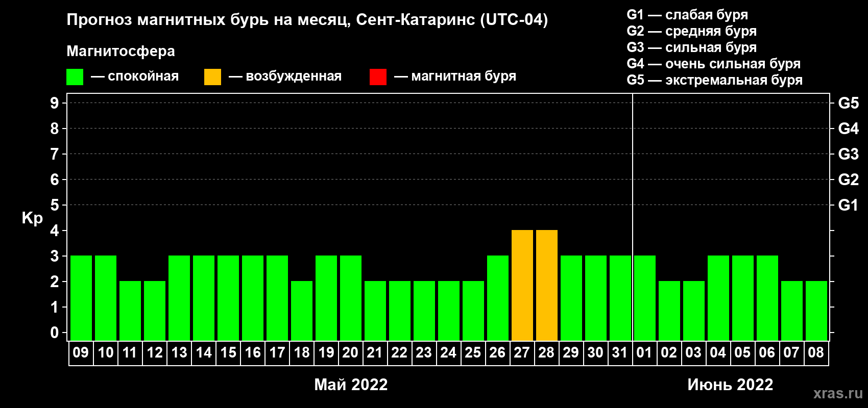 Прогноз максимального суточного геомагнитного индекса Kp на <b>1 месяц</b> (31 день) <b>с 09 мая по 08 июня 2022 г</b>