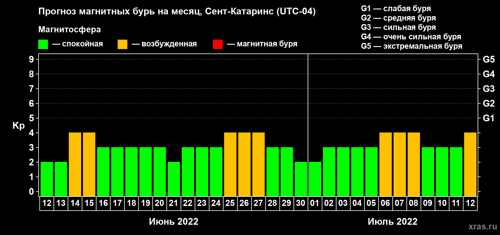 Прогноз максимального суточного геомагнитного индекса Kp на <b>1 месяц</b> (31 день) <b>с 12 июня по 12 июля 2022 г</b>