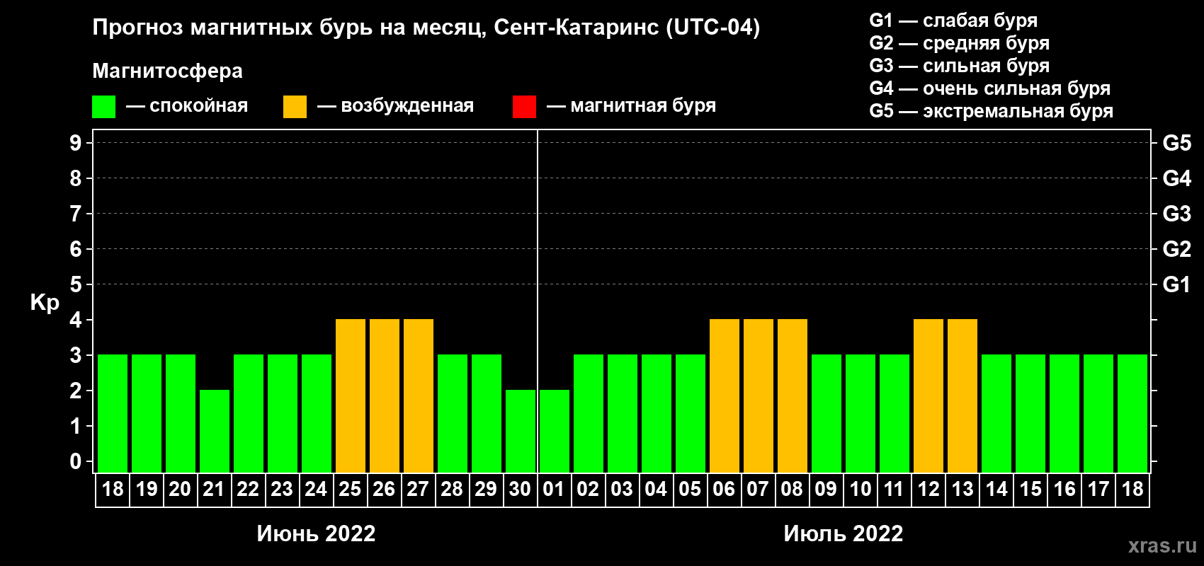 Прогноз максимального суточного геомагнитного индекса Kp на <b>1 месяц</b> (31 день) <b>с 18 июня по 18 июля 2022 г</b>