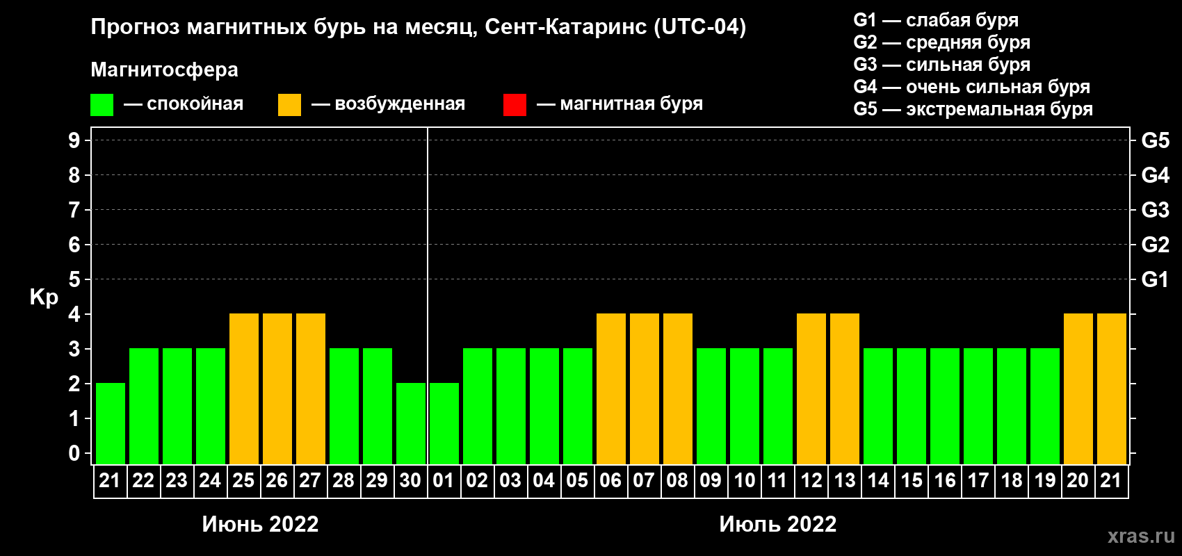 Прогноз максимального суточного геомагнитного индекса Kp на <b>1 месяц</b> (31 день) <b>с 21 июня по 21 июля 2022 г</b>