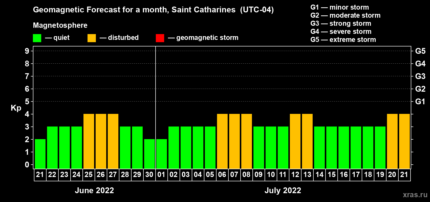 Forecast of the daily maximal value of geomagnetic index Kp for <b>1 month</b> (31 days) <b>from Jun 21, 2022 to Jul 21, 2022</b>