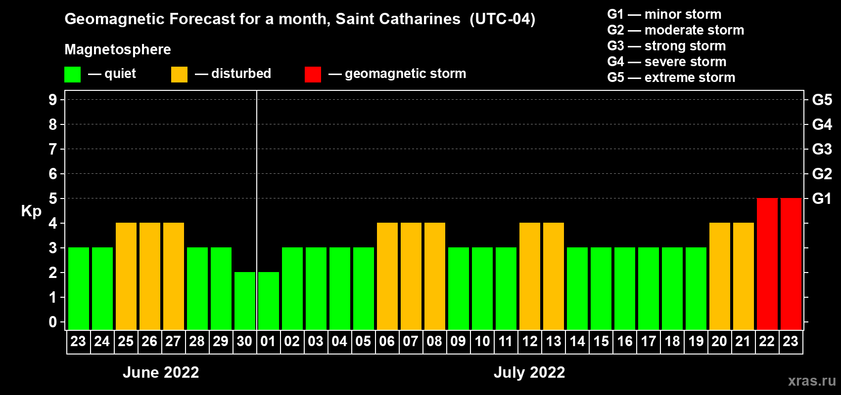 Forecast of the daily maximal value of geomagnetic index Kp for <b>1 month</b> (31 days) <b>from Jun 23, 2022 to Jul 23, 2022</b>
