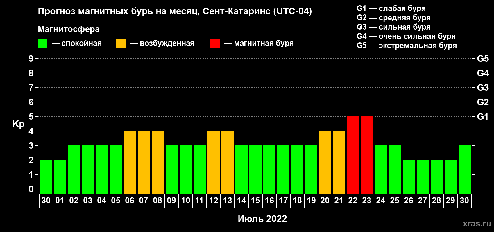 Прогноз максимального суточного геомагнитного индекса Kp на <b>1 месяц</b> (31 день) <b>с 30 июня по 30 июля 2022 г</b>
