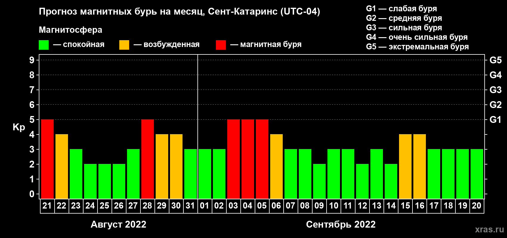 Прогноз максимального суточного геомагнитного индекса Kp на <b>1 месяц</b> (31 день) <b>с 21 августа по 20 сентября 2022 г</b>