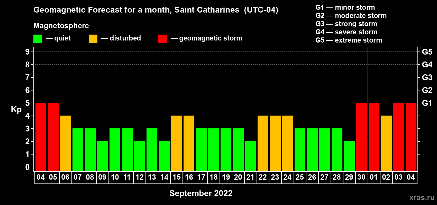 Forecast of the daily maximal value of geomagnetic index Kp for <b>1 month</b> (31 days) <b>from Sep 04, 2022 to Oct 04, 2022</b>