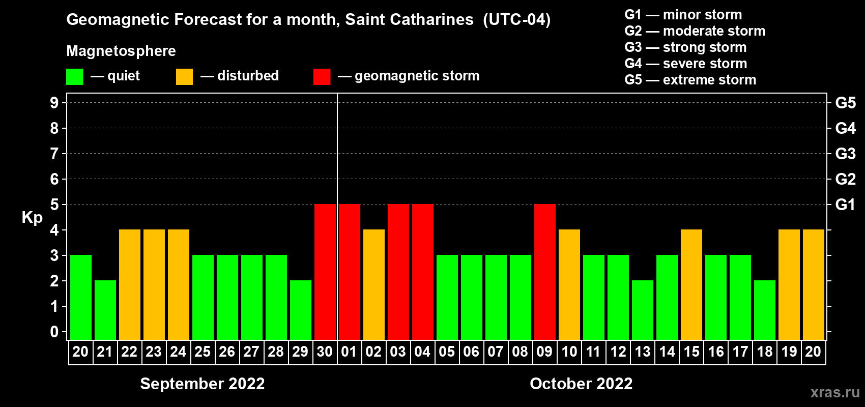 Forecast of the daily maximal value of geomagnetic index Kp for <b>1 month</b> (31 days) <b>from Sep 20, 2022 to Oct 20, 2022</b>