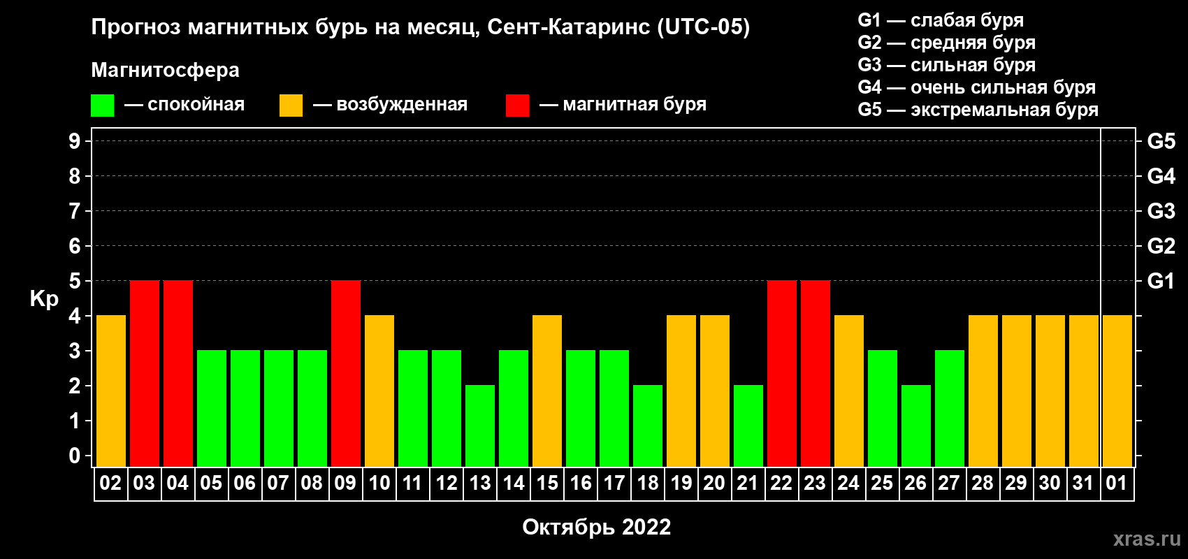 Прогноз максимального суточного геомагнитного индекса Kp на <b>1 месяц</b> (31 день) <b>с 02 октября по 01 ноября 2022 г</b>