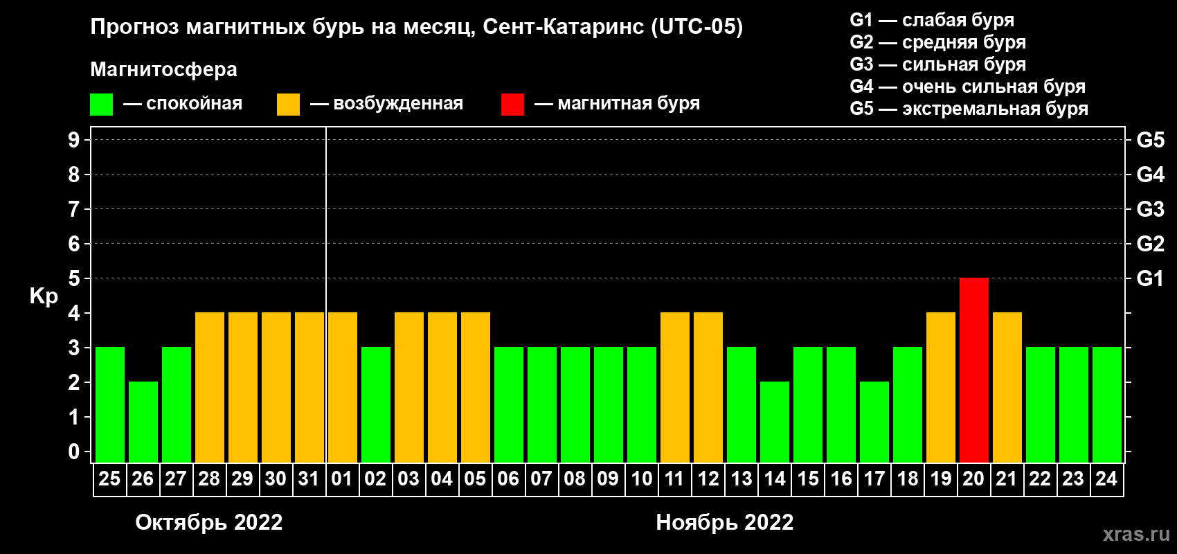 Прогноз максимального суточного геомагнитного индекса Kp на <b>1 месяц</b> (31 день) <b>с 25 октября по 24 ноября 2022 г</b>