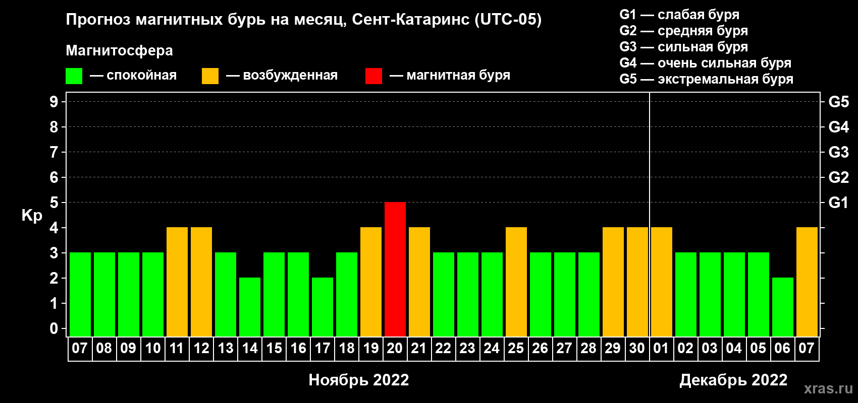 Прогноз максимального суточного геомагнитного индекса Kp на <b>1 месяц</b> (31 день) <b>с 07 ноября по 07 декабря 2022 г</b>