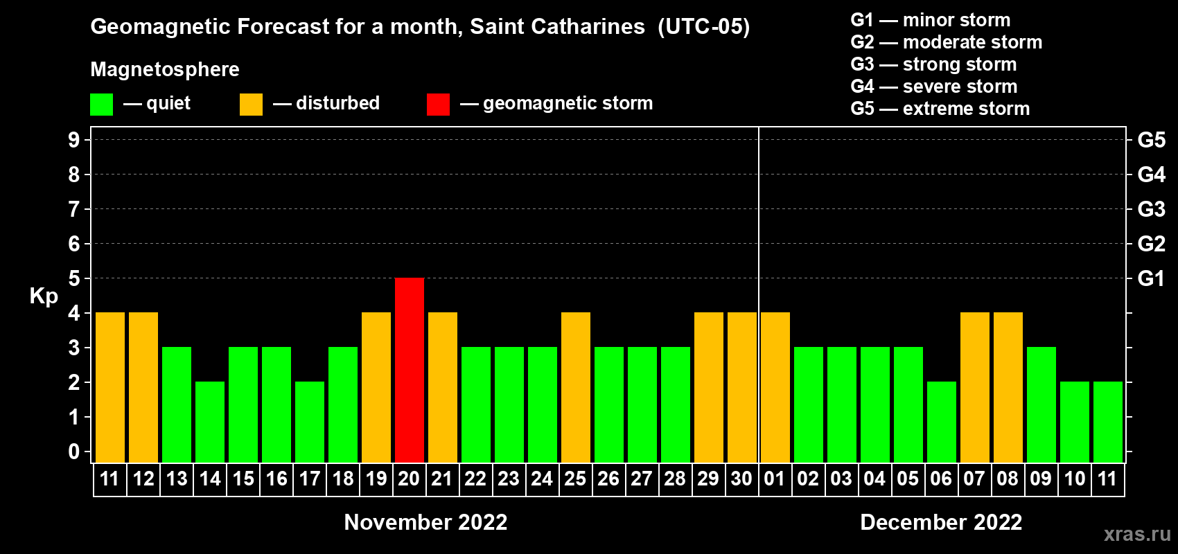 Forecast of the daily maximal value of geomagnetic index Kp for <b>1 month</b> (31 days) <b>from Nov 11, 2022 to Dec 11, 2022</b>