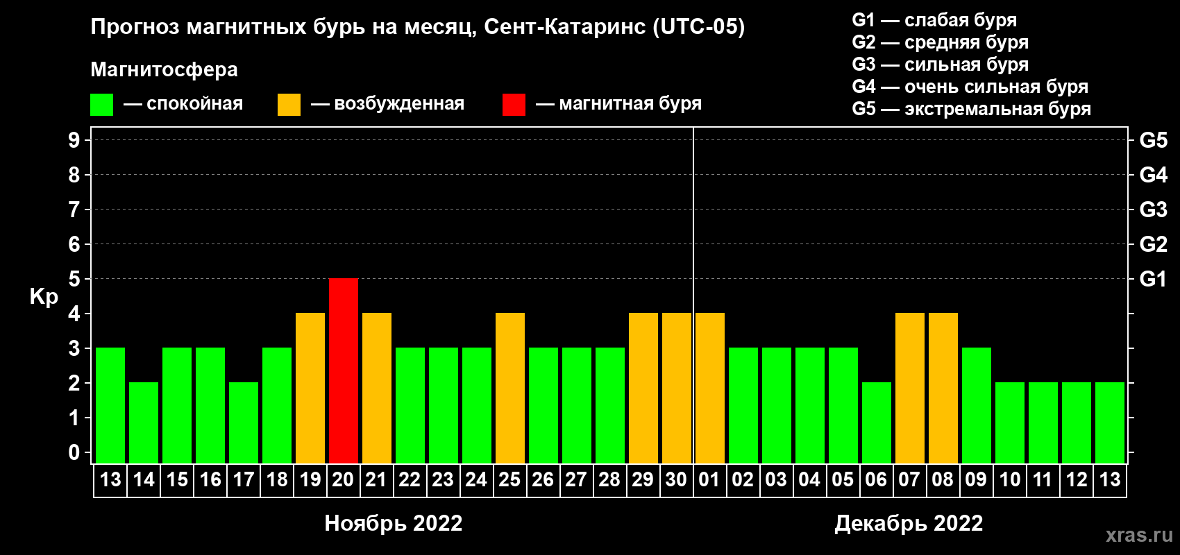 Прогноз максимального суточного геомагнитного индекса Kp на <b>1 месяц</b> (31 день) <b>с 13 ноября по 13 декабря 2022 г</b>
