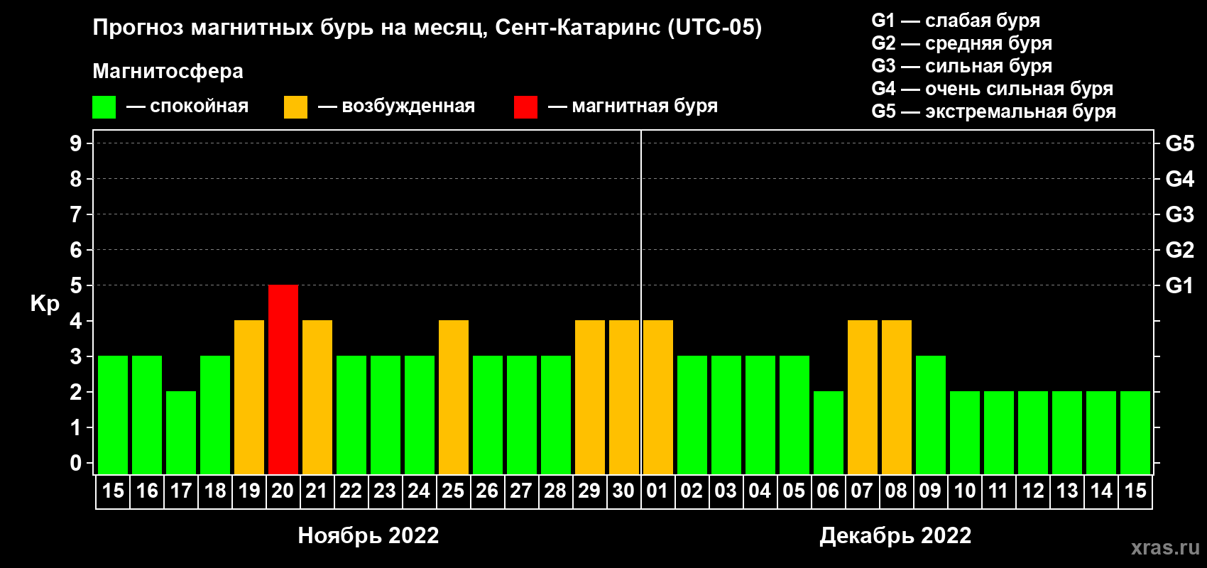 Прогноз максимального суточного геомагнитного индекса Kp на <b>1 месяц</b> (31 день) <b>с 15 ноября по 15 декабря 2022 г</b>