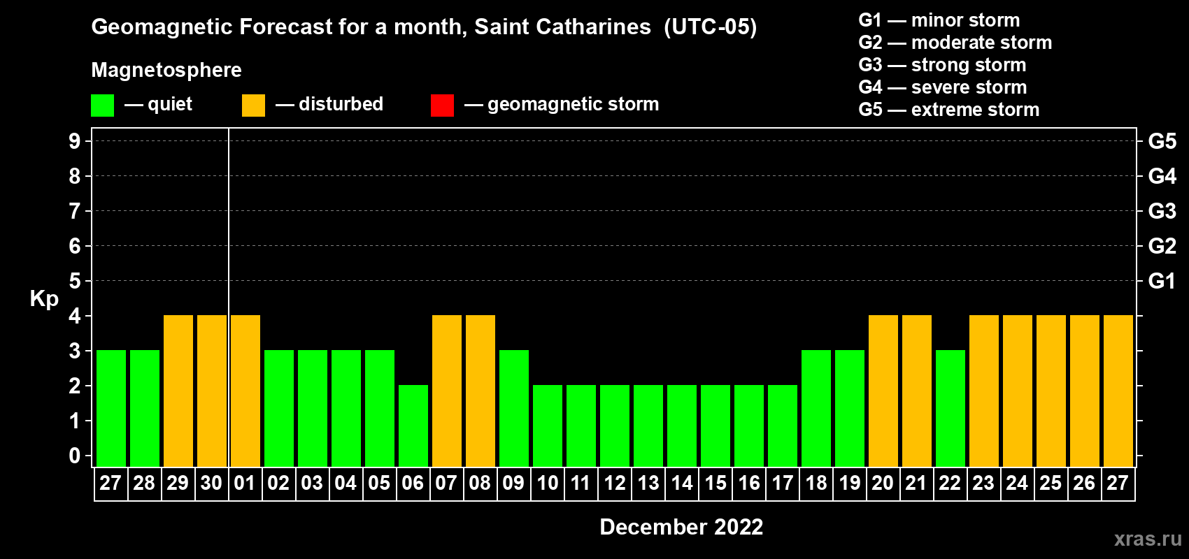 Forecast of the daily maximal value of geomagnetic index Kp for <b>1 month</b> (31 days) <b>from Nov 27, 2022 to Dec 27, 2022</b>