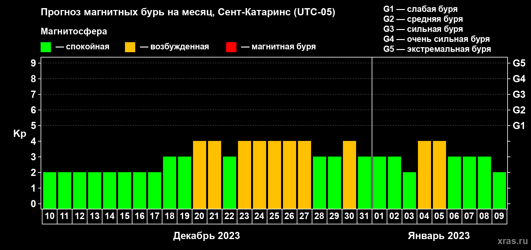 Прогноз максимального суточного геомагнитного индекса Kp на <b>1 месяц</b> (31 день) <b>с 10 декабря 2022 г по 09 января 2023 г</b>