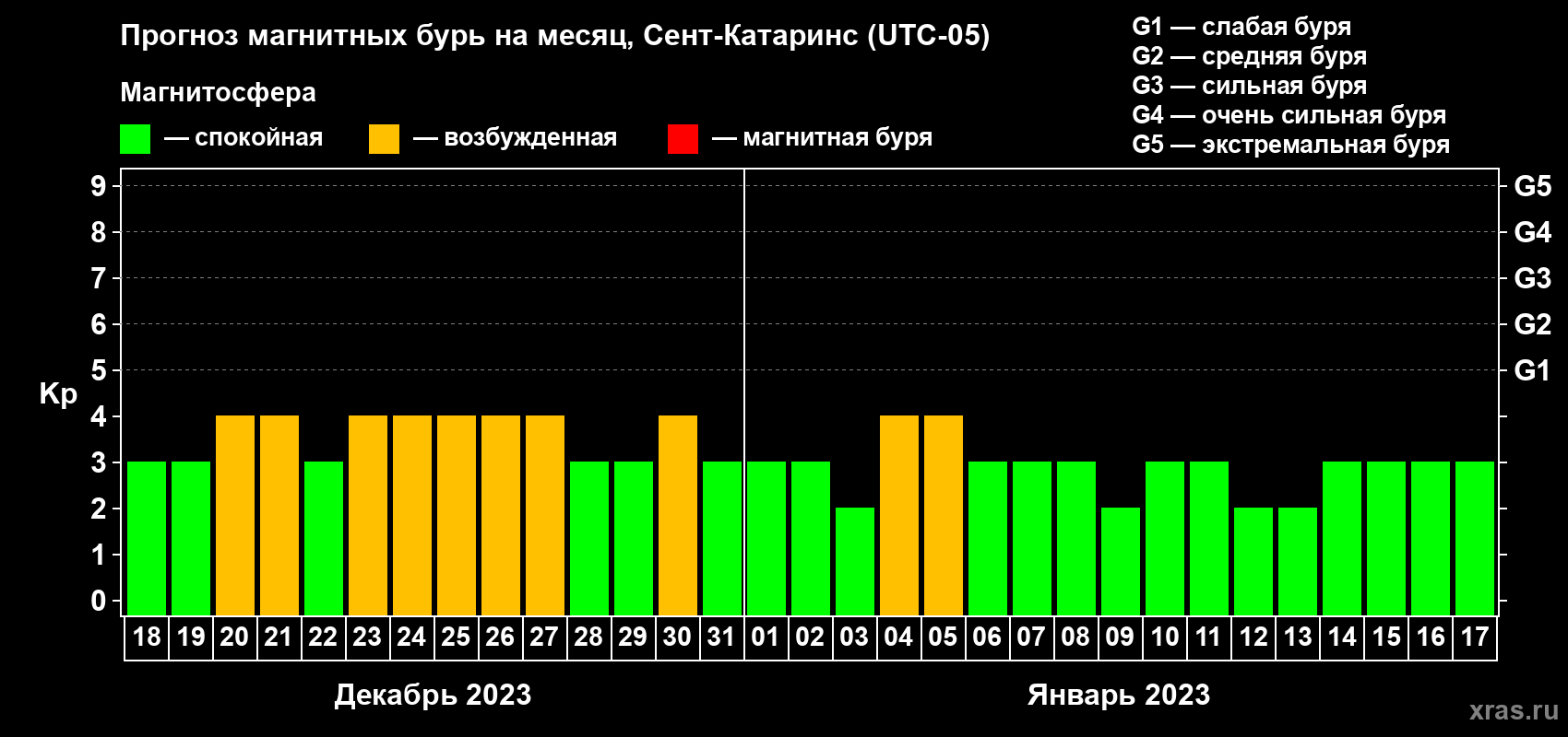 Прогноз максимального суточного геомагнитного индекса Kp на <b>1 месяц</b> (31 день) <b>с 18 декабря 2022 г по 17 января 2023 г</b>