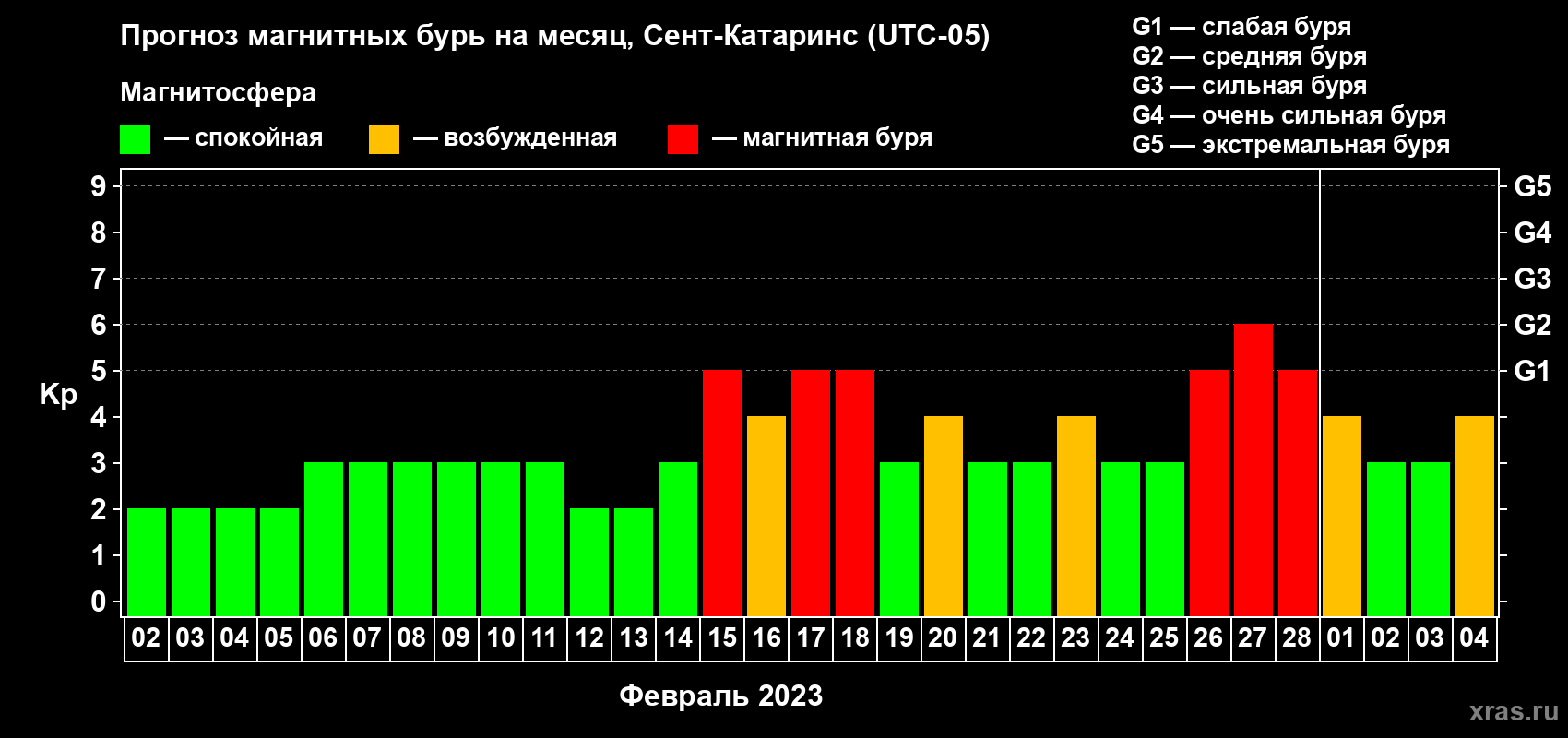 Прогноз максимального суточного геомагнитного индекса Kp на <b>1 месяц</b> (31 день) <b>с 02 февраля по 04 марта 2023 г</b>