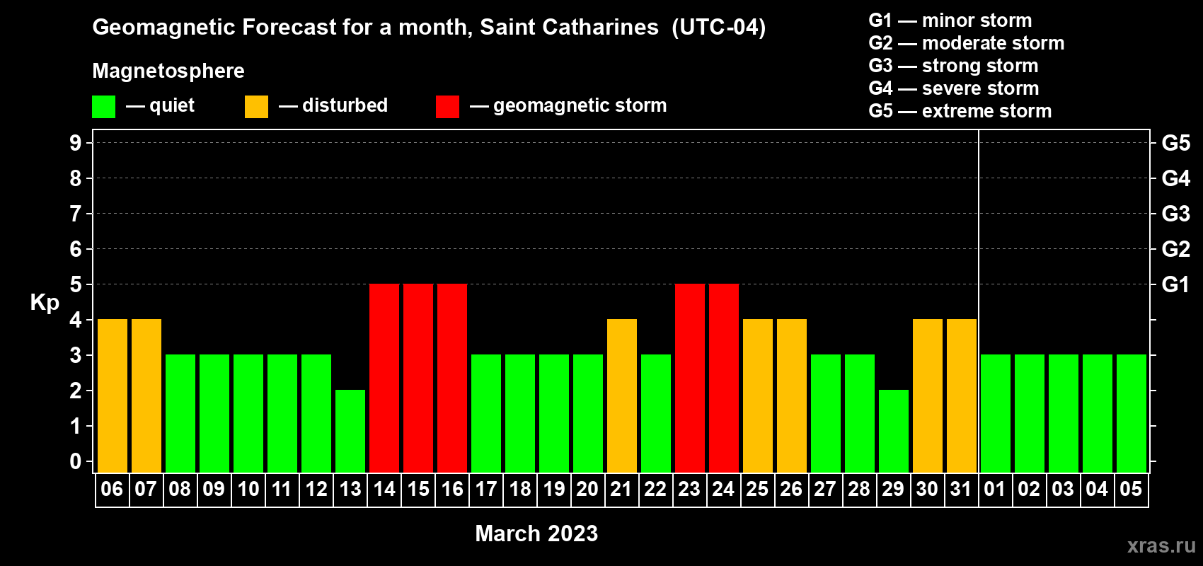 Forecast of the daily maximal value of geomagnetic index Kp for <b>1 month</b> (31 days) <b>from Mar 06, 2023 to Apr 05, 2023</b>