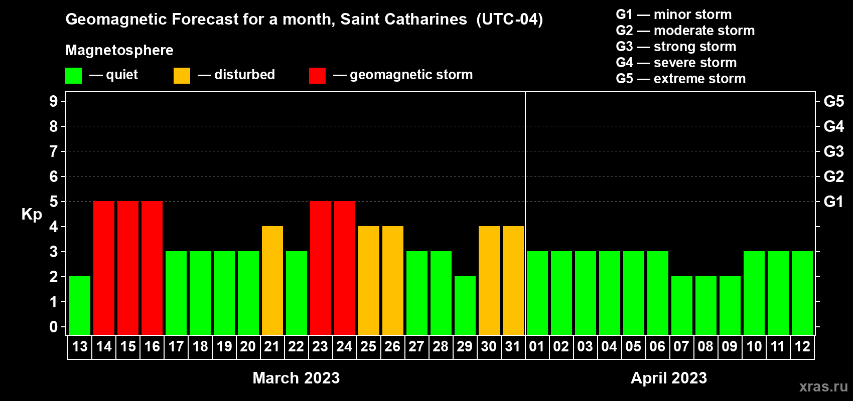 Forecast of the daily maximal value of geomagnetic index Kp for <b>1 month</b> (31 days) <b>from Mar 13, 2023 to Apr 12, 2023</b>