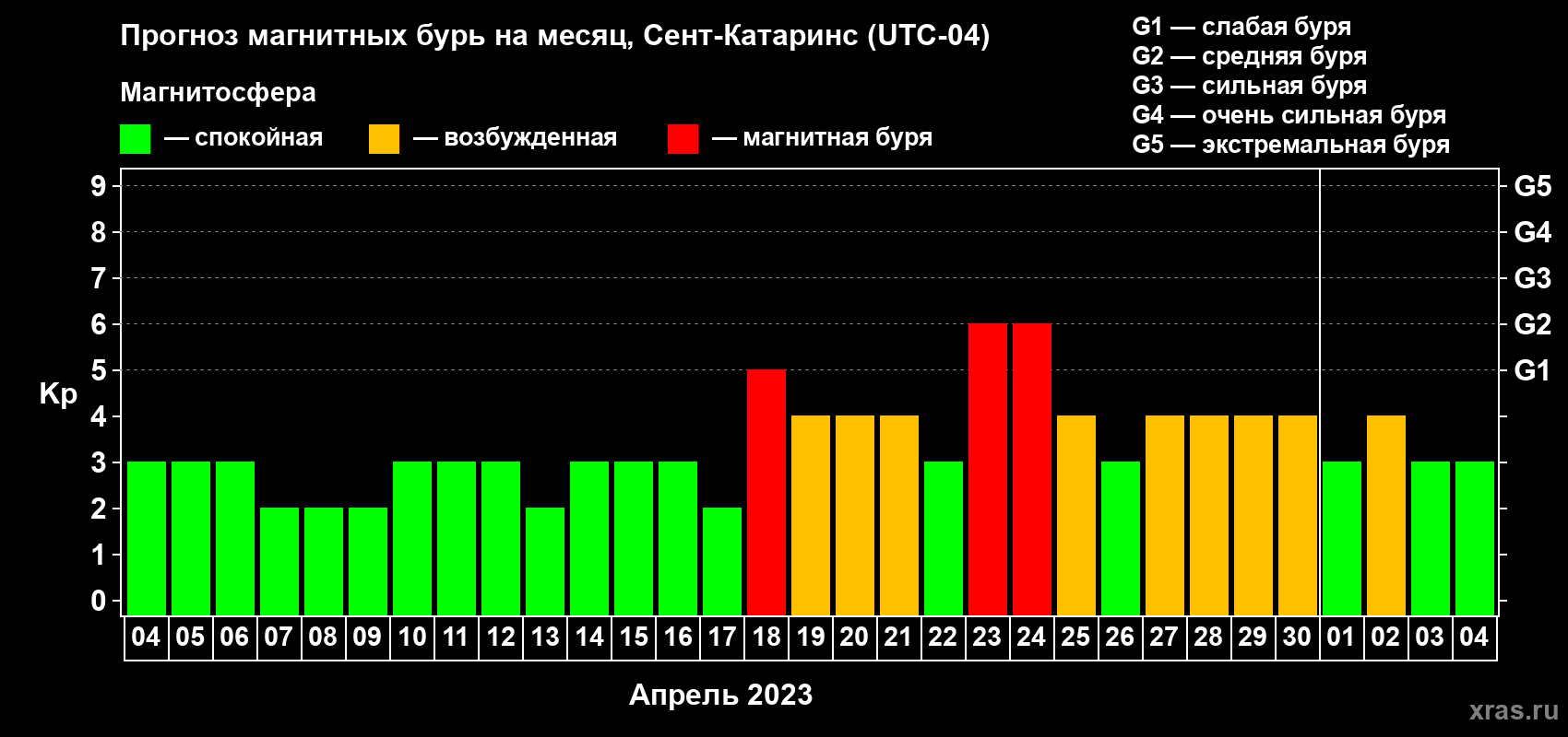 Прогноз максимального суточного геомагнитного индекса Kp на <b>1 месяц</b> (31 день) <b>с 04 апреля по 04 мая 2023 г</b>