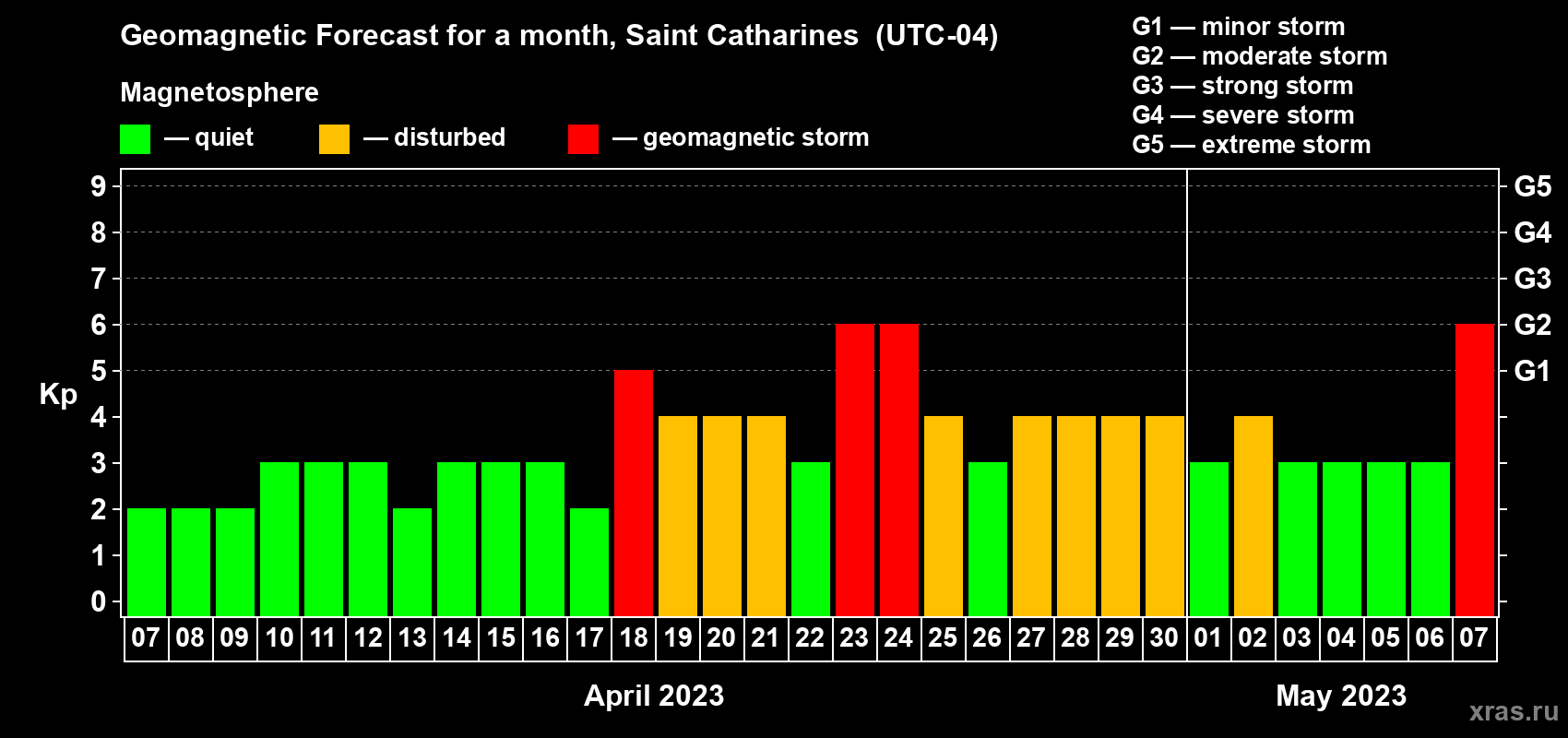 Forecast of the daily maximal value of geomagnetic index Kp for <b>1 month</b> (31 days) <b>from Apr 07, 2023 to May 07, 2023</b>