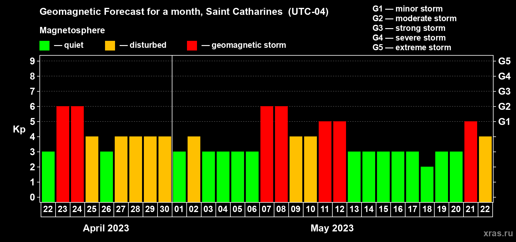 Forecast of the daily maximal value of geomagnetic index Kp for <b>1 month</b> (31 days) <b>from Apr 22, 2023 to May 22, 2023</b>