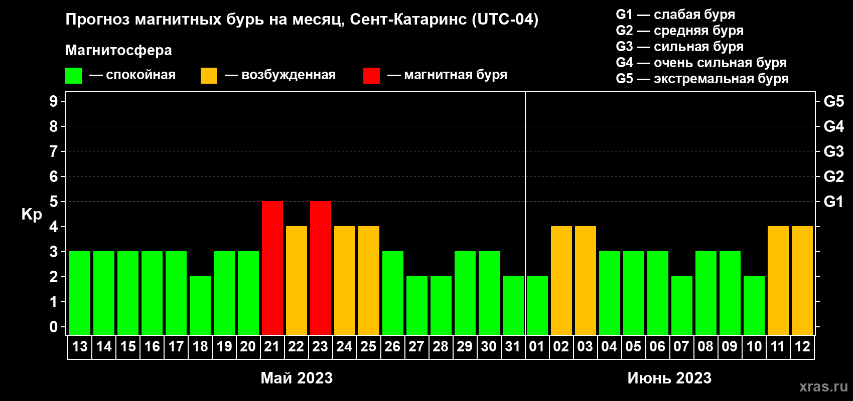 Прогноз максимального суточного геомагнитного индекса Kp на <b>1 месяц</b> (31 день) <b>с 13 мая по 12 июня 2023 г</b>