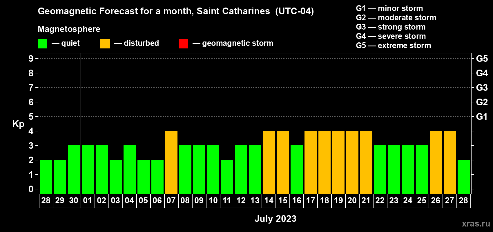 Forecast of the daily maximal value of geomagnetic index Kp for <b>1 month</b> (31 days) <b>from Jun 28, 2023 to Jul 28, 2023</b>