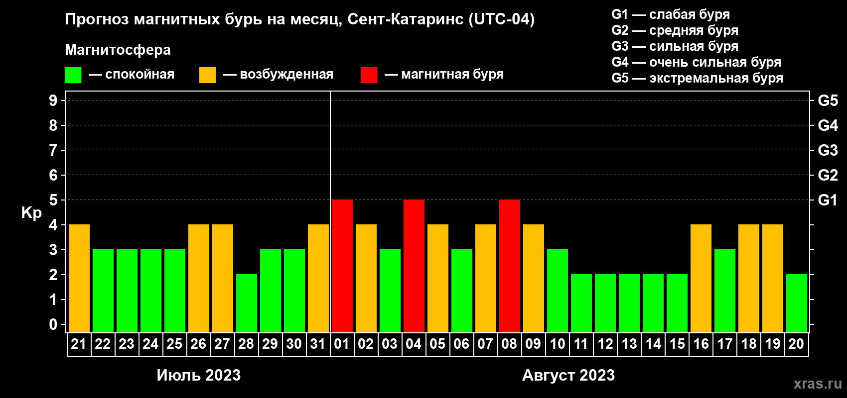 Прогноз максимального суточного геомагнитного индекса Kp на <b>1 месяц</b> (31 день) <b>с 21 июля по 20 августа 2023 г</b>