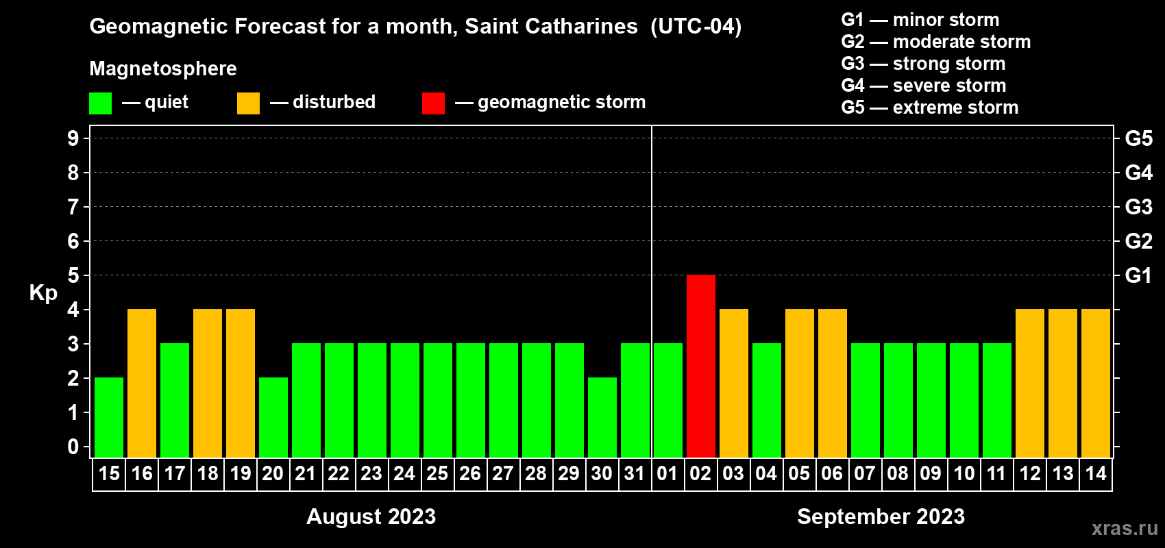 Forecast of the daily maximal value of geomagnetic index Kp for <b>1 month</b> (31 days) <b>from Aug 15, 2023 to Sep 14, 2023</b>