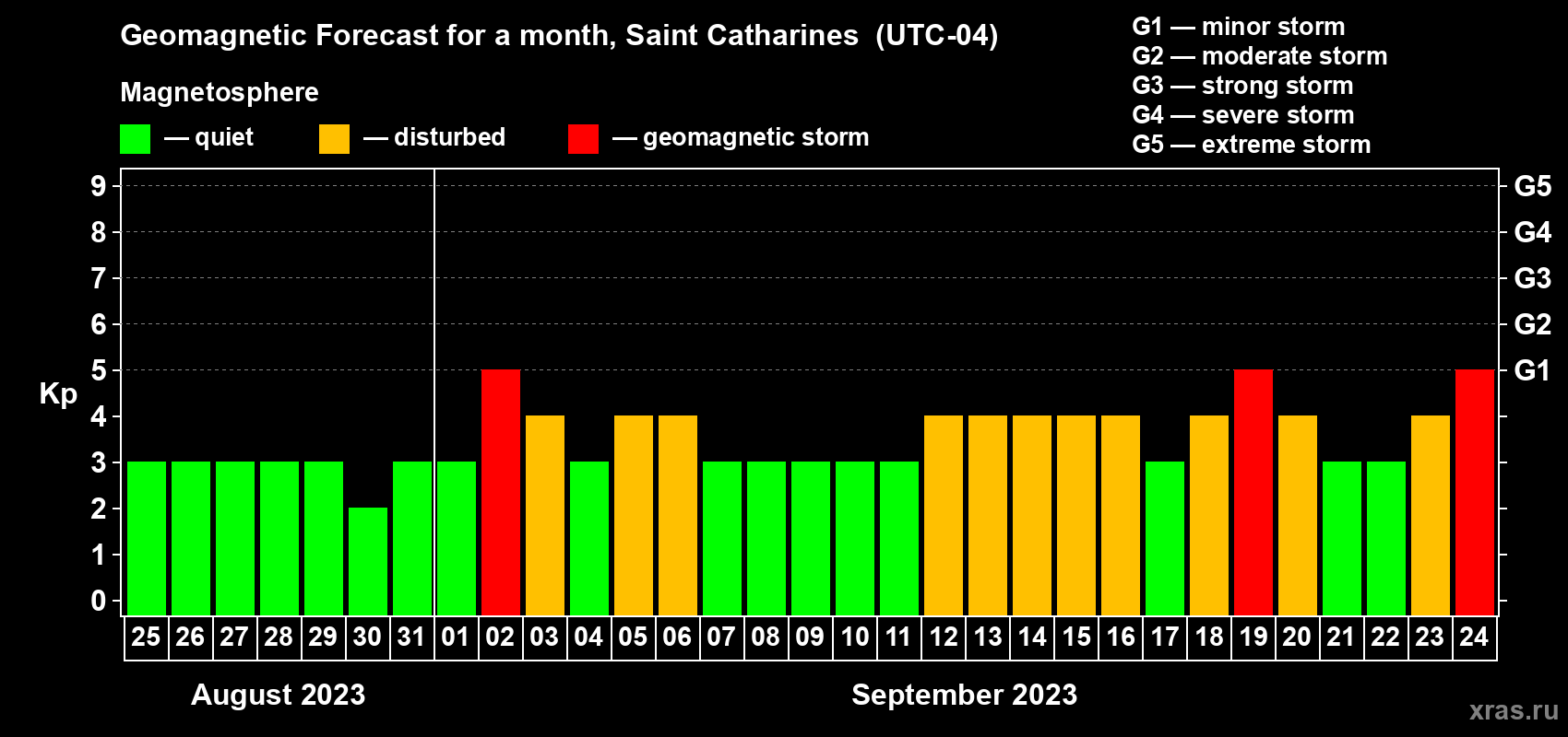 Forecast of the daily maximal value of geomagnetic index Kp for <b>1 month</b> (31 days) <b>from Aug 25, 2023 to Sep 24, 2023</b>