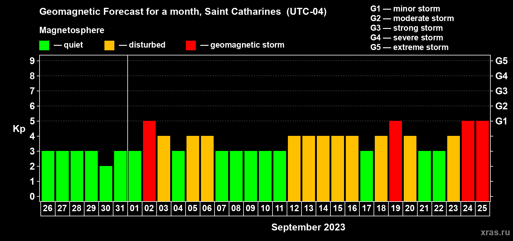 Forecast of the daily maximal value of geomagnetic index Kp for <b>1 month</b> (31 days) <b>from Aug 26, 2023 to Sep 25, 2023</b>
