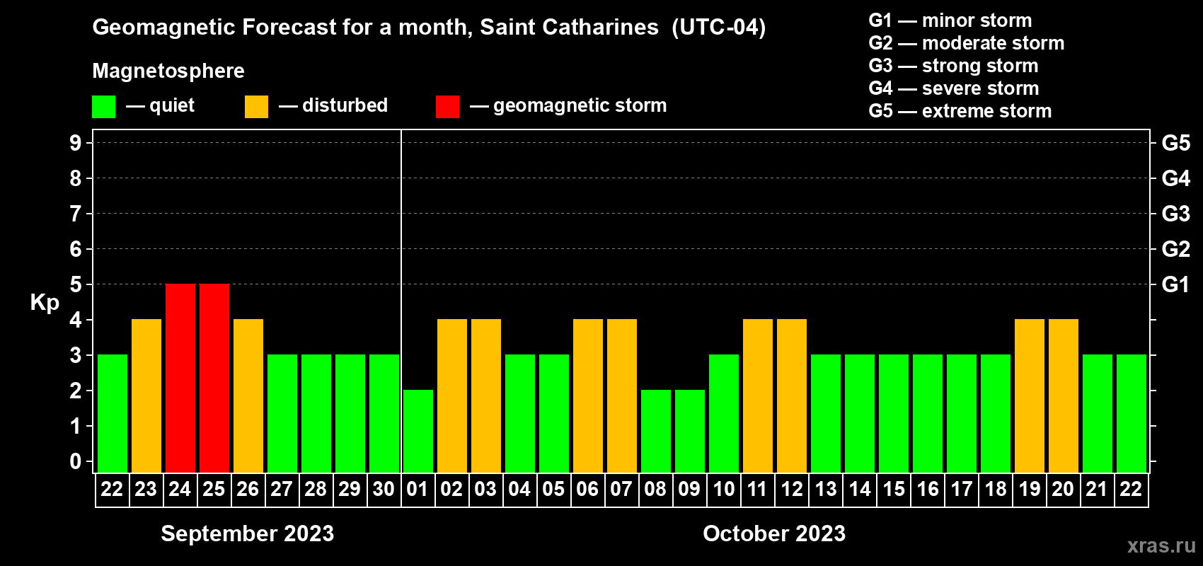 Forecast of the daily maximal value of geomagnetic index Kp for <b>1 month</b> (31 days) <b>from Sep 22, 2023 to Oct 22, 2023</b>