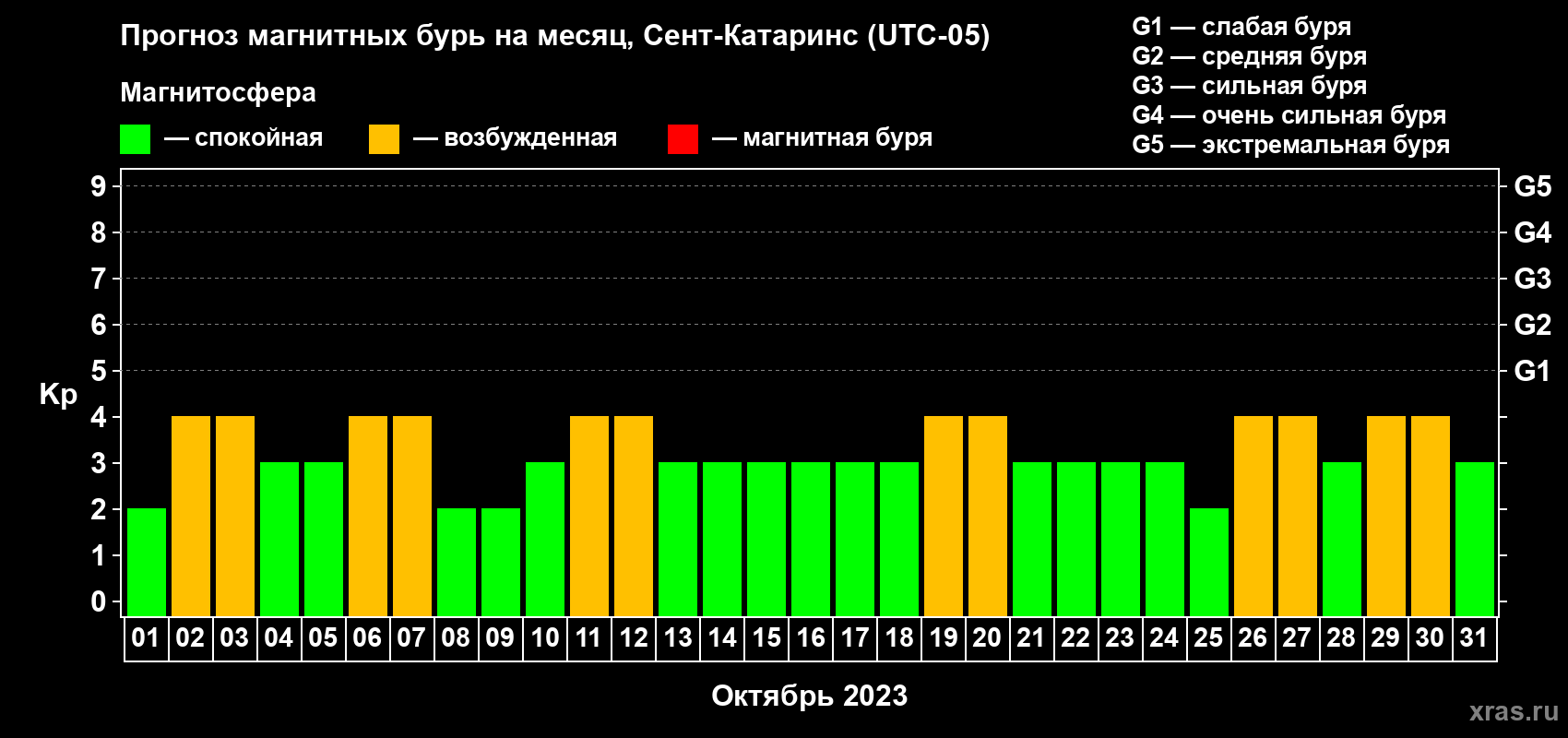 Прогноз максимального суточного геомагнитного индекса Kp на <b>1 месяц</b> (31 день) <b>с 01 октября по 31 октября 2023 г</b>