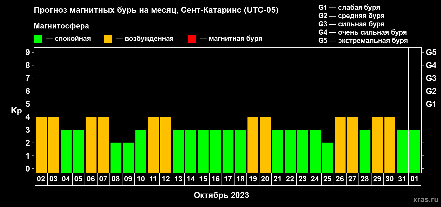 Прогноз максимального суточного геомагнитного индекса Kp на <b>1 месяц</b> (31 день) <b>с 02 октября по 01 ноября 2023 г</b>