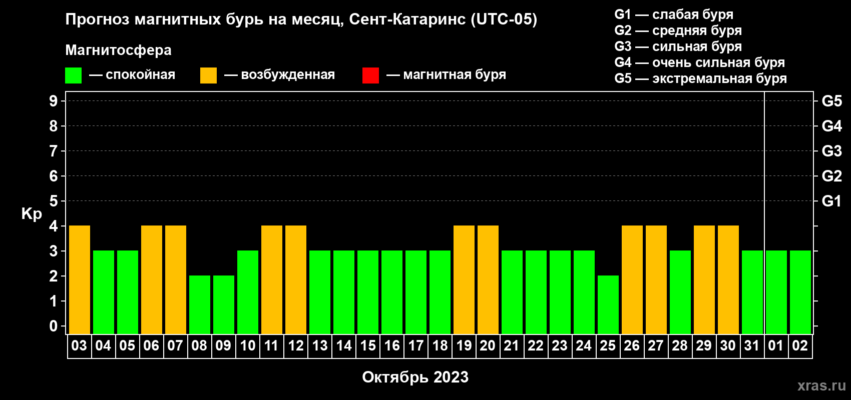 Прогноз максимального суточного геомагнитного индекса Kp на <b>1 месяц</b> (31 день) <b>с 03 октября по 02 ноября 2023 г</b>