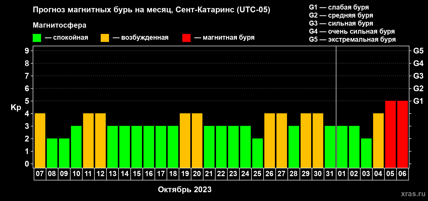 Прогноз максимального суточного геомагнитного индекса Kp на <b>1 месяц</b> (31 день) <b>с 07 октября по 06 ноября 2023 г</b>