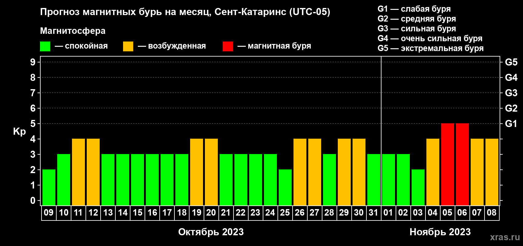Прогноз максимального суточного геомагнитного индекса Kp на <b>1 месяц</b> (31 день) <b>с 09 октября по 08 ноября 2023 г</b>