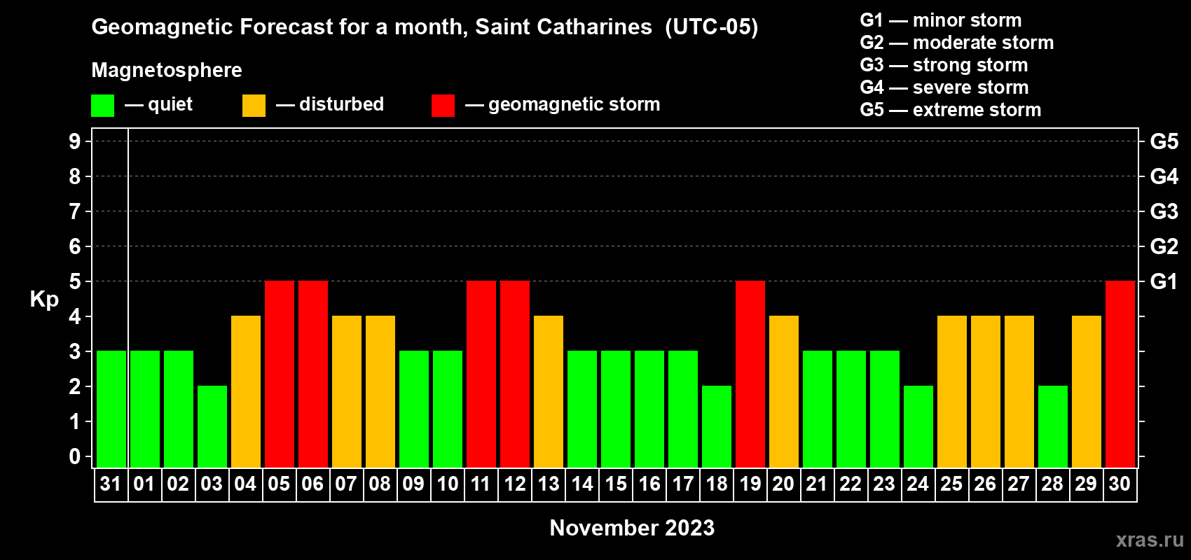 Forecast of the daily maximal value of geomagnetic index Kp for <b>1 month</b> (31 days) <b>from Oct 31, 2023 to Nov 30, 2023</b>