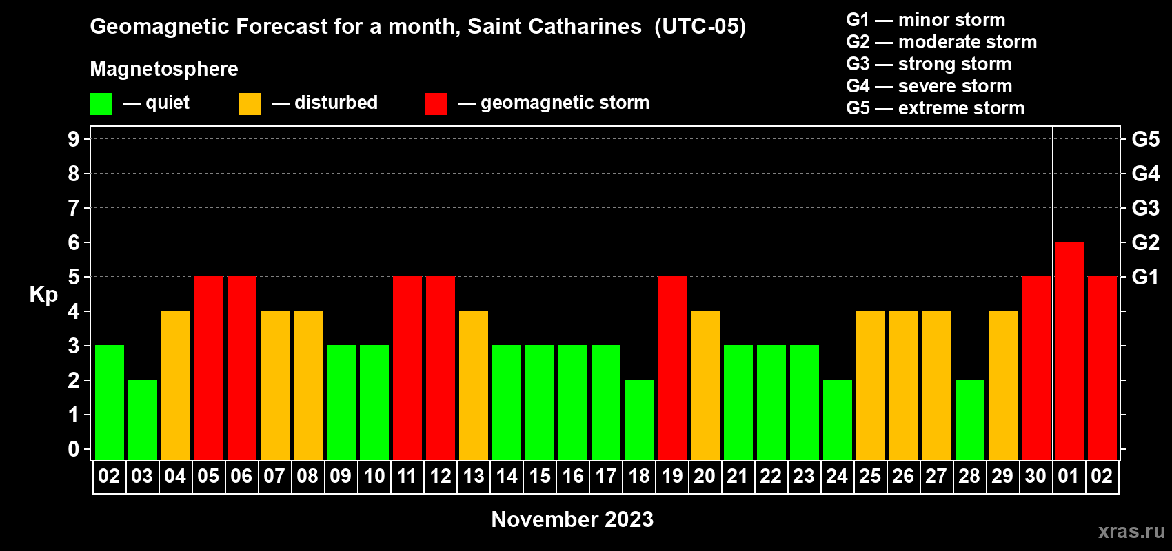 Forecast of the daily maximal value of geomagnetic index Kp for <b>1 month</b> (31 days) <b>from Nov 02, 2023 to Dec 02, 2023</b>
