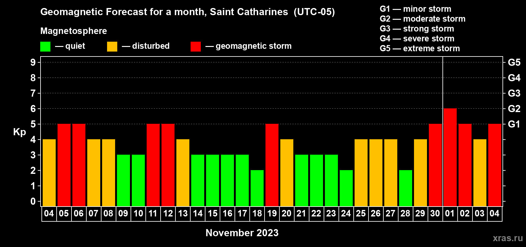 Forecast of the daily maximal value of geomagnetic index Kp for <b>1 month</b> (31 days) <b>from Nov 04, 2023 to Dec 04, 2023</b>